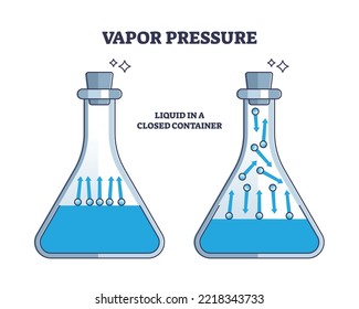 Vapor pressure with molecule movement in closed container outline diagram. Labeled educational scheme with thermodynamic equilibrium effect demonstration in transparent flask vector illustration.