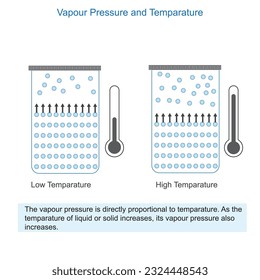 Dampfdruckanstieg bei Temperatur: höhere Temperaturen liefern mehr Energie für Moleküle, was zu einer erhöhten Verdunstung und einem größeren Dampfdruck führt.Chemische Illustration.




