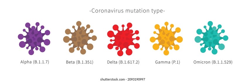 Variants or Mutations or Types of Coronavirus, Covid-19