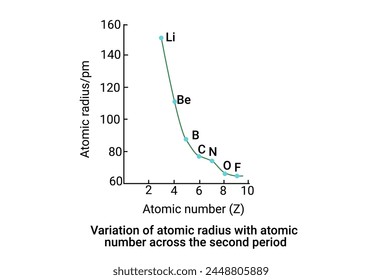 Variation of atomic radius with atomic number across the second period