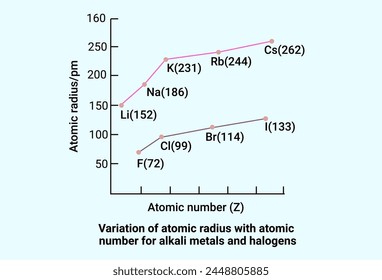 Variation des Atomradius mit Atomnummer für Alkalimetalle und Halogene