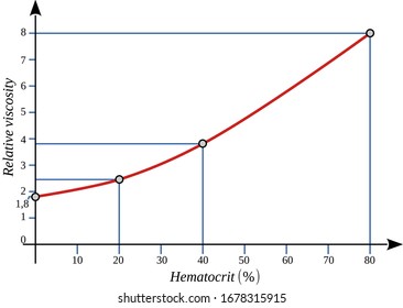 Variation Of Relative Blood Viscosity With The Hematocrit. The Normal Hematocrit Is Close To 40 Percent And It Corresponds To A Relative Blood Viscosity Value That Is Close To 4. 