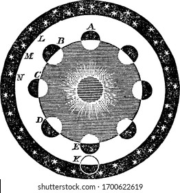 Various phases of  planet Venus is depicted in the picture, vintage line drawing or engraving illustration.