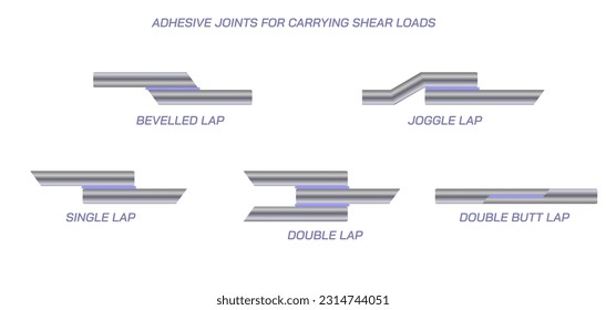 Various types of adhesive joints for carrying shear loads. single, double, bevelled lap, joggle and double butt lap joints vector illustration. Overlap zone and use of solvents. Important joint design