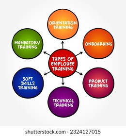Verschiedene Arten von Mitarbeiterschulungen (Programm, das Arbeitnehmern hilft, spezifische Kenntnisse oder Fertigkeiten zu erlernen, um die Leistung in ihrer derzeitigen Rolle zu verbessern) Hintergrundwissen zum Konzept des Hintergrunds