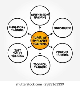 Various types of employee training (program that helps employees learn specific knowledge or skills to improve performance in their current roles) mind map concept background