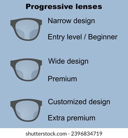 Various types of progressive lenses for eyeglasses