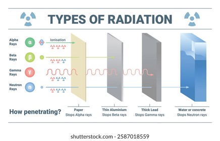 Various Types of Radiation and Their Levels of Penetration in Different Contexts