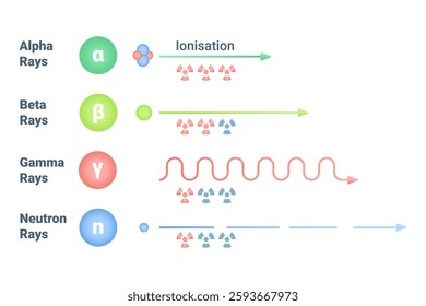 Various Types of Radiation and Their Levels of Penetration in Different Contexts