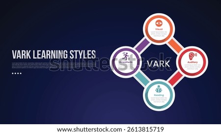 VARK learning style infographic template with big circle cycle circular on right column dark background style with 4 point for slide presentation vector
