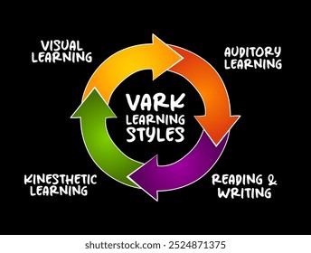 VARK Learning Styles Modell - wurde entwickelt, um Studierenden und anderen zu helfen, mehr über ihre individuellen Lernpräferenzen, Akronym-Prozess-Konzept für Präsentationen und Berichte zu lernen