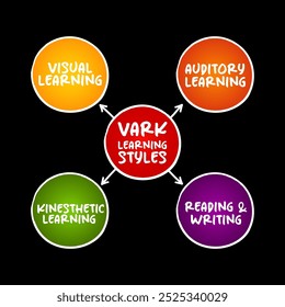 VARK Learning Styles model - was designed to help students and others learn more about their individual learning preferences, acronym mind map concept for presentations and reports