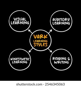 VARK Learning Styles model - was designed to help students and others learn more about their individual learning preferences, acronym mind map concept for presentations and reports