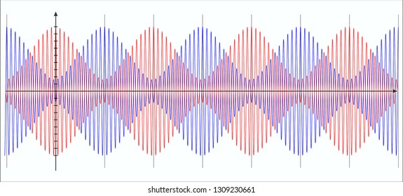 Varying amplitude of beats
