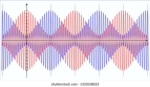 Varying amplitude of beats
