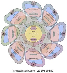 Vastu Purush Mandala. Cardinal points, 7 planets, 2 lunar nodes,  5 elements of nature, Hindu deities.  Vedic conception of architecture adjusting the house, household appliances and rooms. 