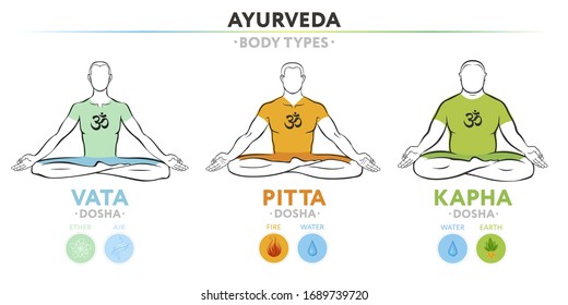 Vata, pitta y kapha doshas. Ectomorf, mesomorfo y endomorfo. Constitución física ayurvédica del tipo humano. Ilustración vectorial editable, para el diseño de yoga - banner, afiche, volante.