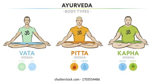 Vata, pitta, and kapha doshas. Ectomorph, mesomorph and endomorph. Ayurvedic physical constitution of human body type. Editable vector illustration, for yoga design - banner, poster, leaflet.