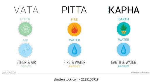 Vata, pitta, and kapha doshas. Symbols of Ectomorph ether and air, mesomorph fire and water,endomorph earth and water. Editable vector illustration, for yoga, ayurveda, hinduism, buddhism.