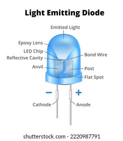 Vector 3d light emitting diode or LED diode with individual parts and structure. Anvil and post embedded inside the epoxy lens including bond wire, a reflective cavity, and led chip. Principle of LED.