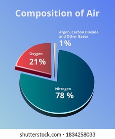 Vector 3D pie chart with the composition of air. Composition of Earth's atmosphere where is 78 % of nitrogen, 21 % of oxygen, and 1 % of other gases such as carbon dioxide and argon on blue background