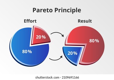 Vector 3D pie graph or chart with Pareto principle – 80 20 rule. 80 % of outputs or outcomes result from 20 % of inputs or causes – effort and result. Graph or chart isolated on a white background.