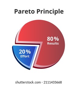Vector 3D pie graph or chart with Pareto principle – 80 20 rule. 20 % of effort generates 80 % of the results. Graph or chart isolated on a white background. The law of the vital few.