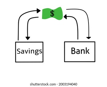 Vector de transacciones de transferencia de dinero entre ahorros y bancos. Los vectores son utilizados comúnmente por los bancos, los anuncios publicitarios, las noticias y las notificaciones públicas.