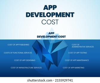 Eine Vektorgrafik von App Development Costs iceberg-Modell hat versteckte Kosten unter Wasser wie Publishing, funktionale, administrative Dienste, Testen, Design, Wartung, Infrastruktur-Service und Marketing