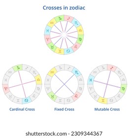 Vector astrological scheme. Zodiac signs are grouped in crosses. Astrologic crosses. Cardinal, fixed, mutable cross