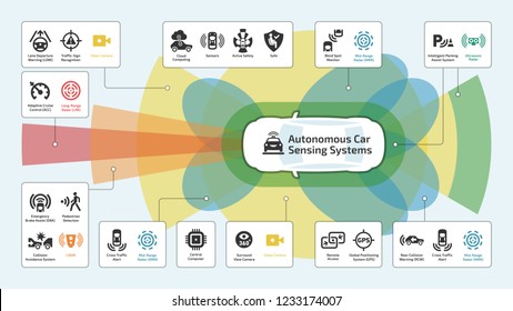 Vector Autonomous Self Drive Intelligent, Car Sensor Control Safety System Infographic With Glyph Icons. Driverless Smart Vehicle Advanced Assistance Remote Technology Symbols.