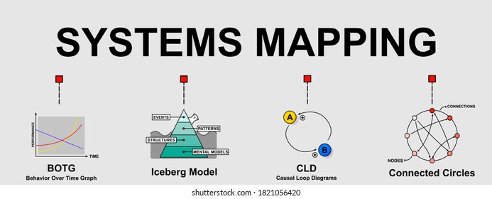A vector banner of 4 types of systems mapping that are a tool, helping a person to view systems from a broad perspective. Creative flat design for web banner and business presentation. 