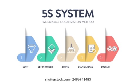 A vector banner of the 5S system is organizing spaces industry performed effectively, and safely in five steps; Sort, Set in Order, Shine, Standardize, and Sustain with lean process