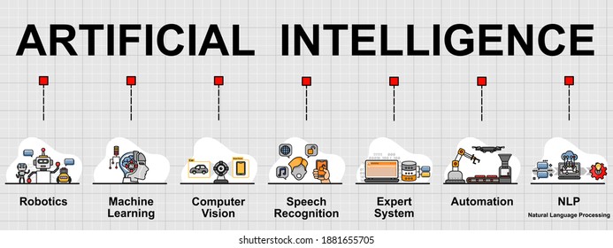 Vector banner of Artificial intelligence topic, With several technology that are in AI. 
Creative flat design for web banner ,business presentation, online article.