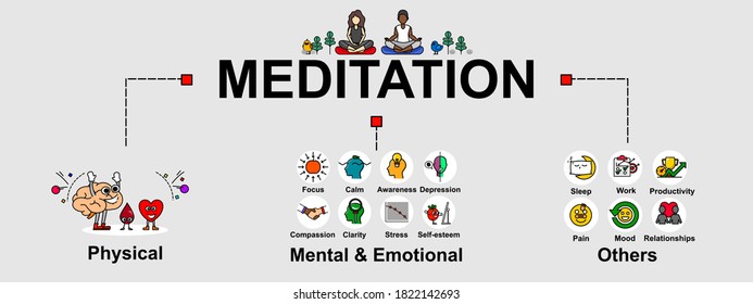 The vector banner of benefits from meditation. Creative flat design for web banner and business presentation.
