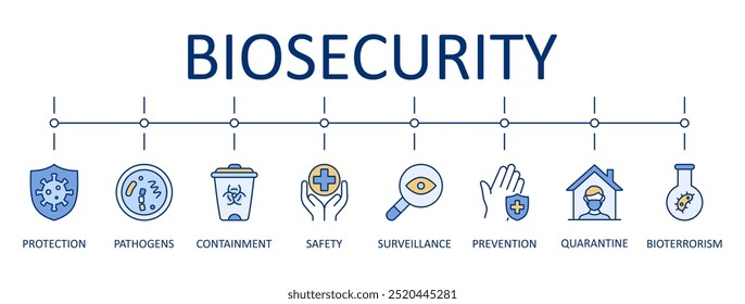 Vector banner biosafety. Infographics icons virus defense, harmful pathogens. Quarantine, bioterrorism, containment measures and safety, surveillance and prevention. Editable stroke thin line blue set