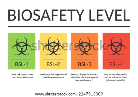 Vector banner biosafety levels. Signs BSL-1 BSL-2 BSL-3 BSL-4. Laboratory biohazard symbol. Viruses bacteria bioweapons. From low to high risk of infection. Hazard for laboratory personnel