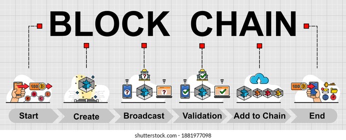 Vector banner of Block chain topic. With 6 general steps of work in block chain technology.
Creative flat design for web banner ,business presentation, online article.