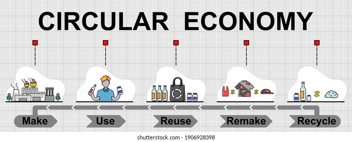 Vector banner of Circular economy topic. Creative flat design for web banner ,business presentation, online article.
