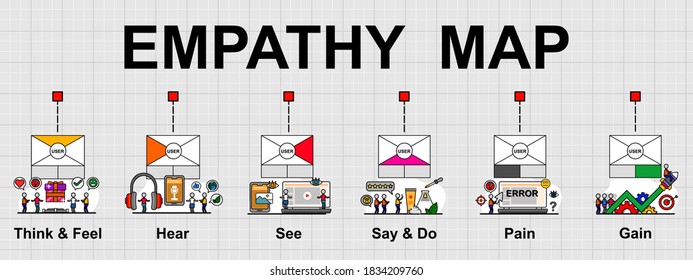 Vector banner of Empathy map that is a collaborative visualization. Used to articulate what we know about a particular type of user or customer.