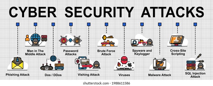 Vector banner of general cyber security attacks. Creative flat design for web banner ,business presentation and online article.