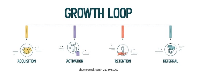 The vector banner with icons in the Growth Loop concept has 4 steps to analyze such as acquisition, activation, retention and referral. Content marketing banner template. Business presentation vector.