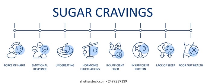 Vector banner infographic causes of sugar cravings. Sugar cravings depend on eating habits, diet hormones, digestive health. Poor nutrition, lack of sleep, reduced protein fiber. Editable stroke blue.