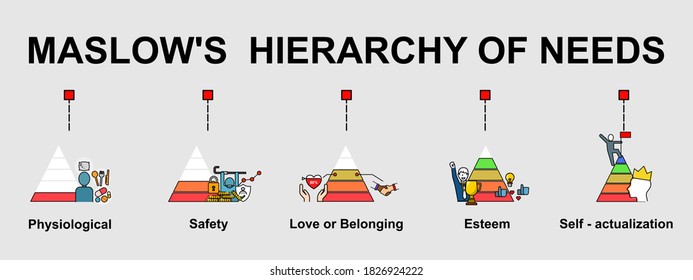 The vector banner of Maslow's Hierarchy of need topic, that is theory of human motivation with 5 levels. Creative flat design for web banner and business presentation.