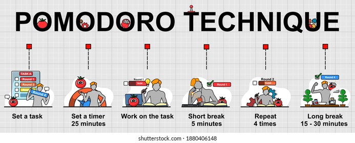 Vector banner of Pomodoro technique, that is a time management method. 
Creative flat design for web banner ,business presentation, online article.