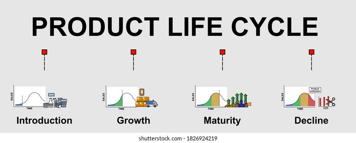 La pancarta vectorial del tema del ciclo de vida del producto. Con 4 etapas de vida del producto. Diseño plano creativo para banner web y presentación de negocios.