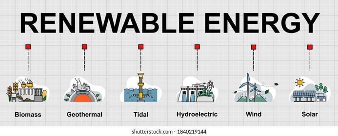 Vector banner of Renewable energy, green and sustainable. The most popular renewable energy. Creative flat design for web banner ,business presentation, online article.