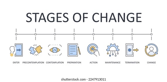 Vector banner stages of change. Editable stroke icon color line set. Transtheoretical model of behavior change in psychology: precontemplation contemplation preparation action maintenance termination