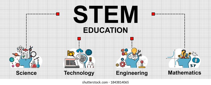 Vector banner of STEM education topic. It integrates knowledge from four fields. Creative flat design for web banner ,business presentation, online article.