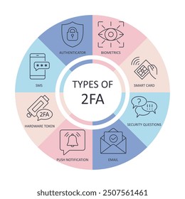 Vector banner two-factor identification. Infographics ways 2FA, verification by sms, email. Authenticator, push notification, biometrics. Secret question, smart card, hardware token. Editable stroke.
